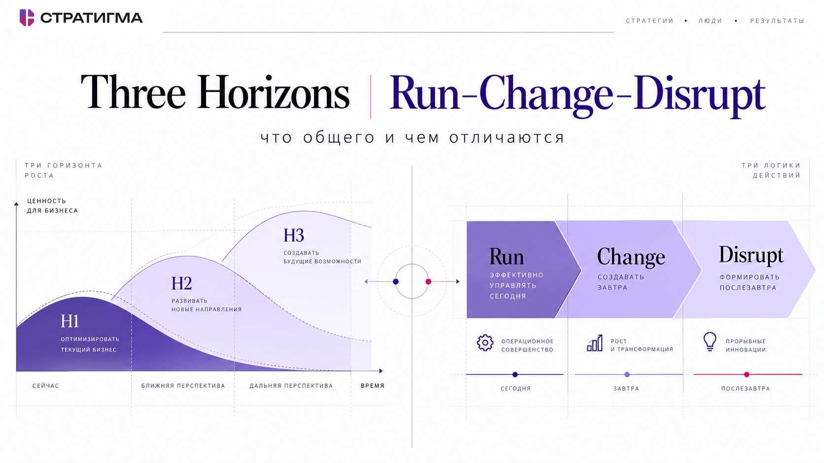 Three Horizons и Run–Change–Disrupt: сравнение моделей